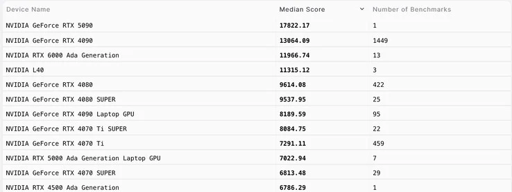 GeForce RTX 5090 Beats RTX 4090 by 37% in Blender Benchmark