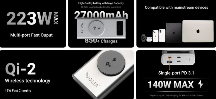 VoltaGo Max 5-in-1 Power Bank 27000mAh 223W Wireless Charging