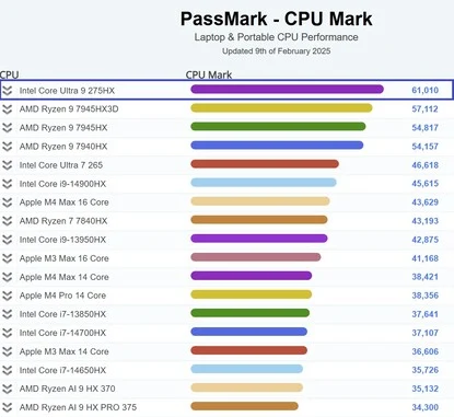 Intel Core Ultra 9 275HX: Fastest Laptop Processor on PassMark