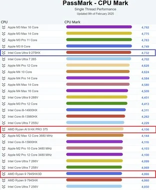Intel Core Ultra 9 275HX: Fastest Laptop Processor on PassMark