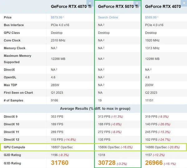 RTX 5070 Ti vs RTX 4070 Ti: Early Benchmark Results Explained