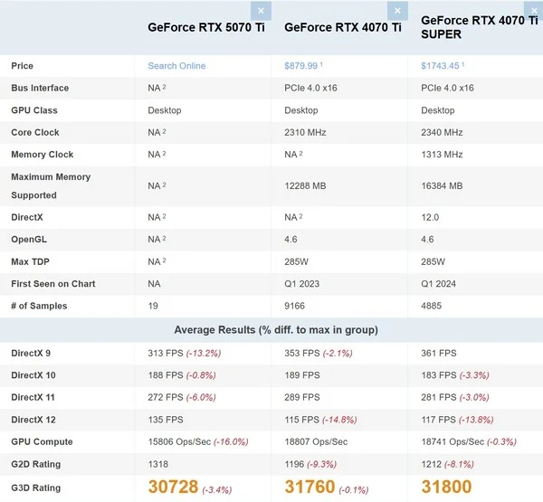 RTX 5070 Ti vs RTX 4070 Ti: Early Benchmark Results Explained