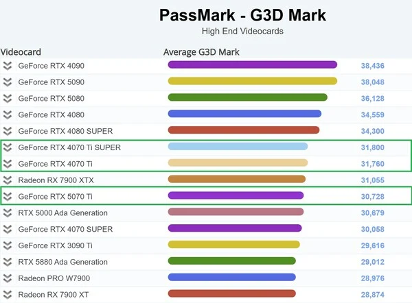 RTX 5070 Ti vs RTX 4070 Ti: Early Benchmark Results Explained