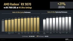 AMD Radeon RX 9070 XT & RX 9070: 4K Performance at 1440p Prices