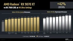 AMD Radeon RX 9070 XT & RX 9070: 4K Performance at 1440p Prices
