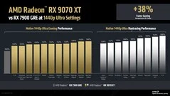 AMD Radeon RX 9070 XT & RX 9070: 4K Performance at 1440p Prices