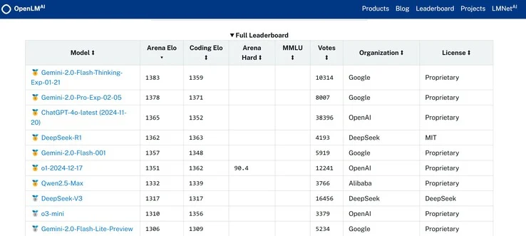Google Unveils Powerful Gemini 2.0 Pro AI Features