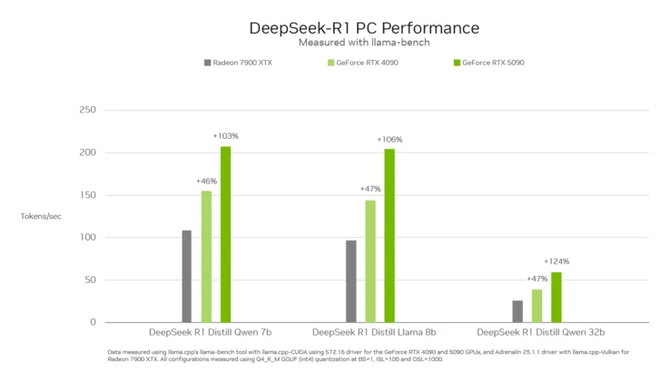 GeForce RTX 5090 Beats Radeon RX 7900 XTX in DeepSeek Test