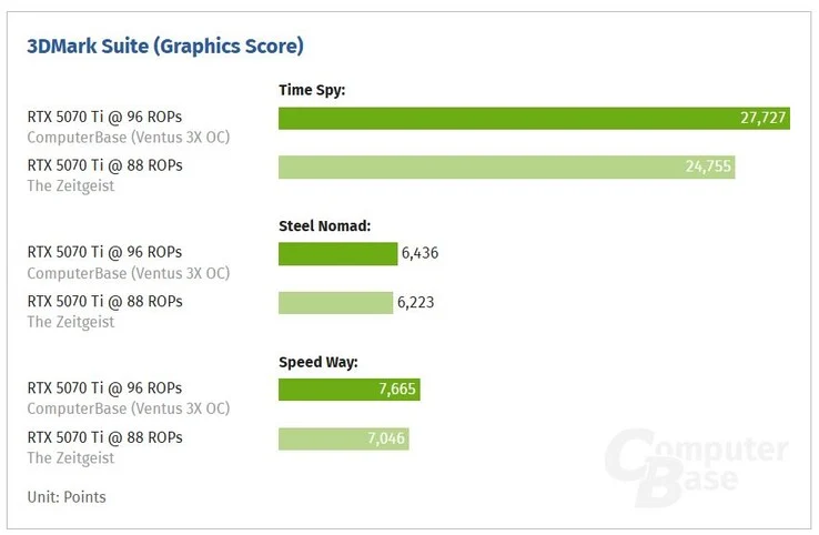 RTX 5070 Ti Performance Loss: Defects Cause Major Issues