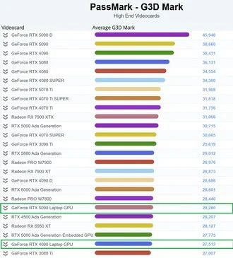 GeForce RTX 5090 Laptop Tops PassMark as Best Mobile GPU
