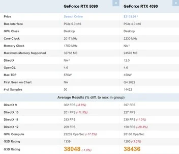 GeForce RTX 5090 Beats RTX 4090 in Graphics Card Benchmark