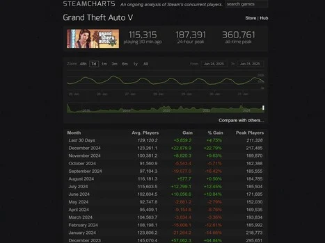 GTA 5 Player Count Soars as Fans Anticipate GTA 6 Release Date
