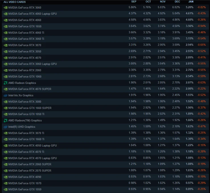 Nvidia Leads Steam Hardware Survey's Most Popular GPUs List