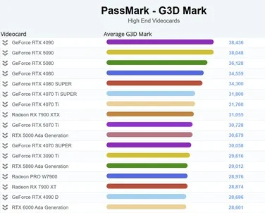 GeForce RTX 5090 Beats RTX 4090 in Graphics Card Benchmark