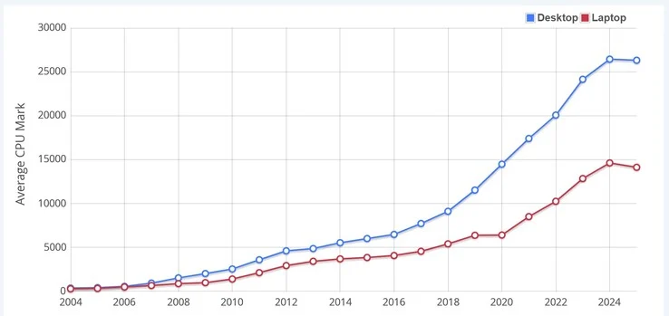 AMD and Intel Chips Show CPU Performance Stagnation in PassMark