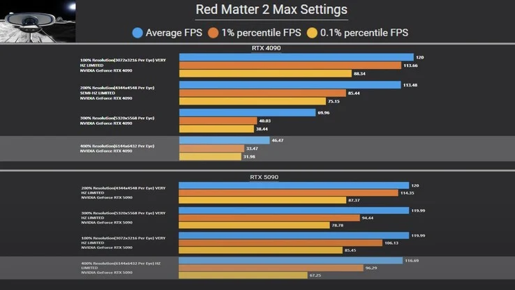 Nvidia GeForce RTX 5090 Beats RTX 4090 in VR: Up to 2.5x FPS