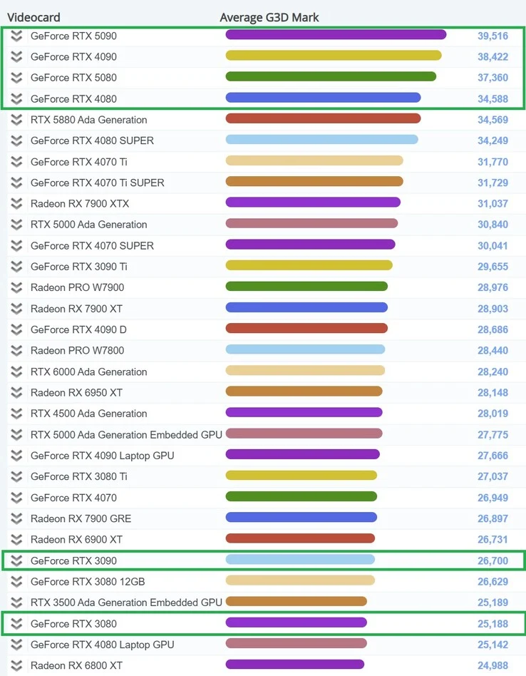 RTX 5090 vs RTX 5080: Performance Gains vs GeForce 40 Series