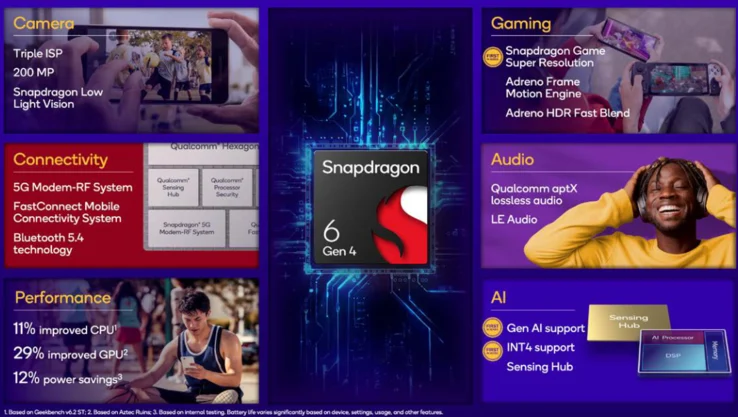 Snapdragon 6 Gen 4 Launches with Major Performance Boost