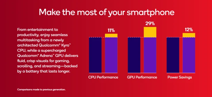 Snapdragon 6 Gen 4 Launches with Major Performance Boost
