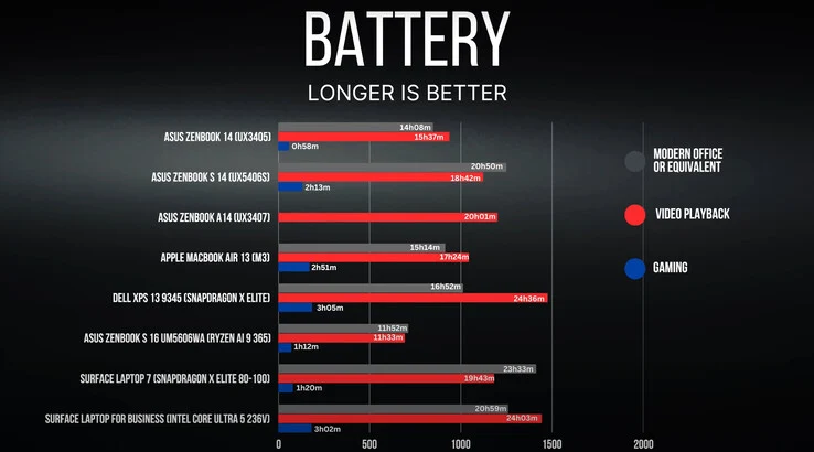 New Microsoft Surface Laptop Competes with Snapdragon X for Battery Life
