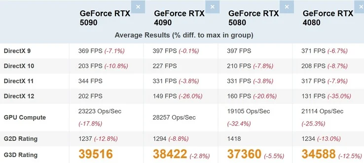 RTX 5090 vs RTX 5080: Performance Gains vs GeForce 40 Series