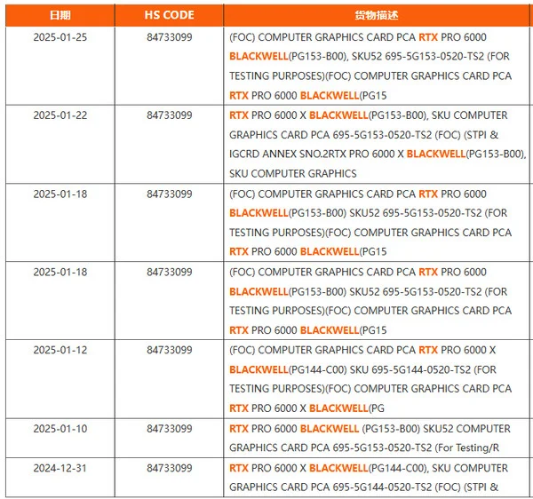 Nvidia RTX 6000 Pro Leaks Ahead of GTC 2025 Launch Rumors