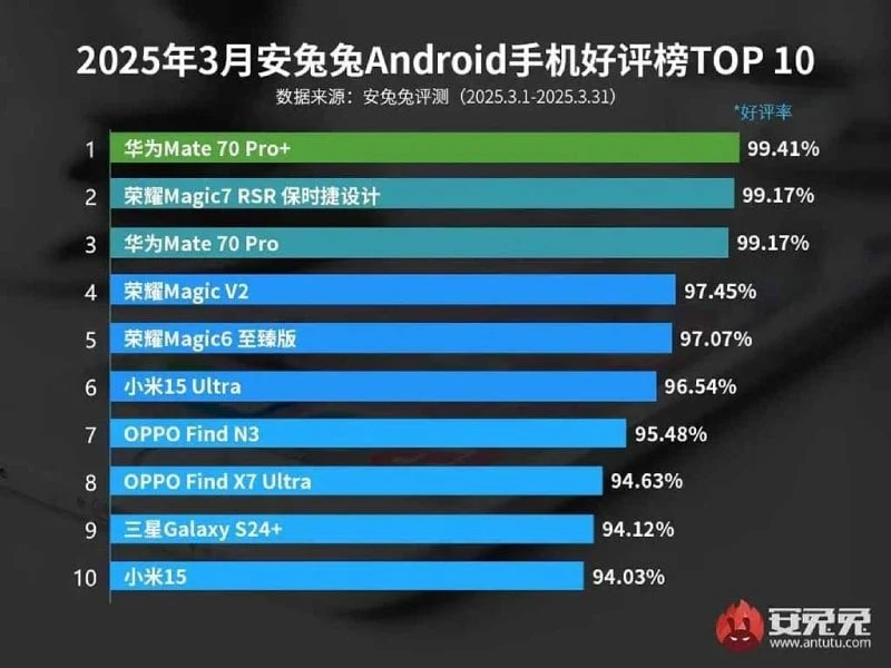 Huawei Mate 70 Pro+ Tops AnTuTu’s Best Phones List for March 2025