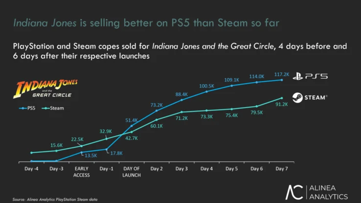 Indiana Jones and the Great Circle PS5 Sales vs Xbox Game Pass