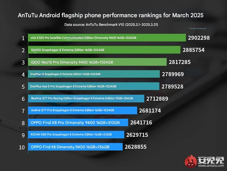 Dimensity 9400 Beats Snapdragon 8 Elite in AnTuTu Rankings