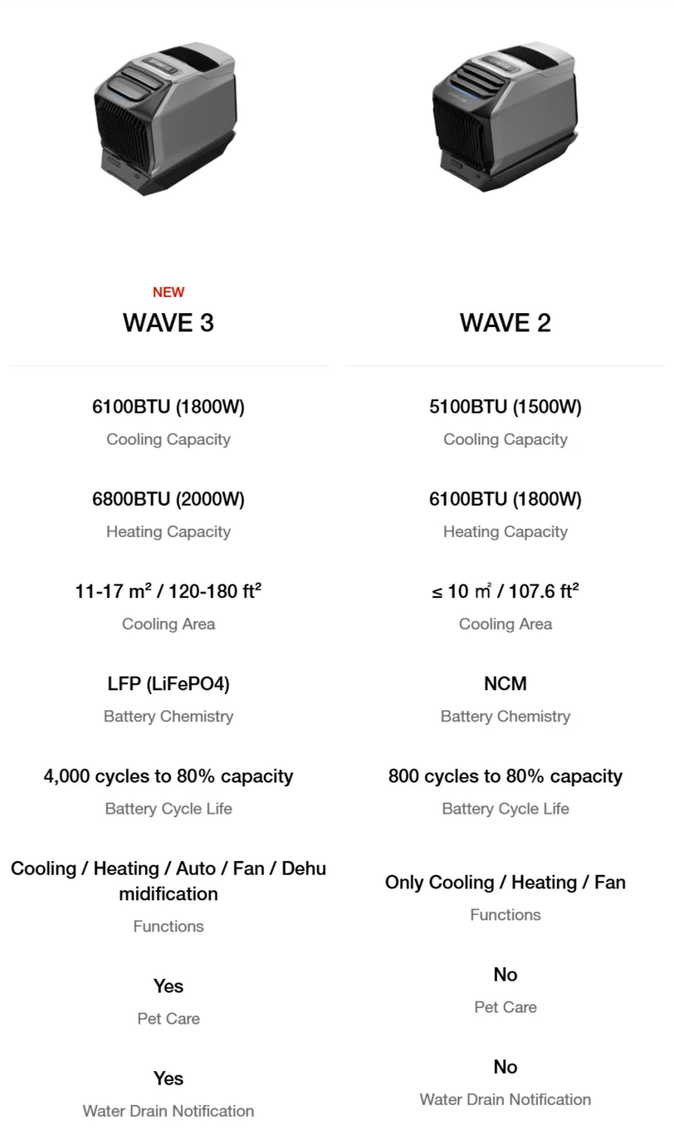 EcoFlow Wave 3: Powerful Portable A/C Coming Soon