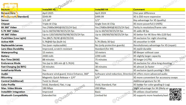 Insta360 X5: Pricing, Specs, and Performance Leaks Revealed