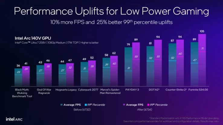 Intel Lunar Lake Boosts Gaming Performance by 10% with Update