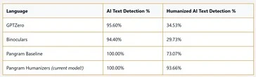 Pangram Launches Enhanced AI Writing Detector for Schools