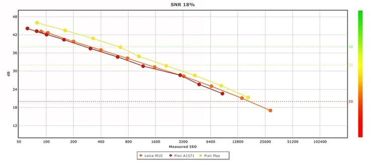 Pixii Max vs Leica M10 and M11: DxOMark Sensor Analysis