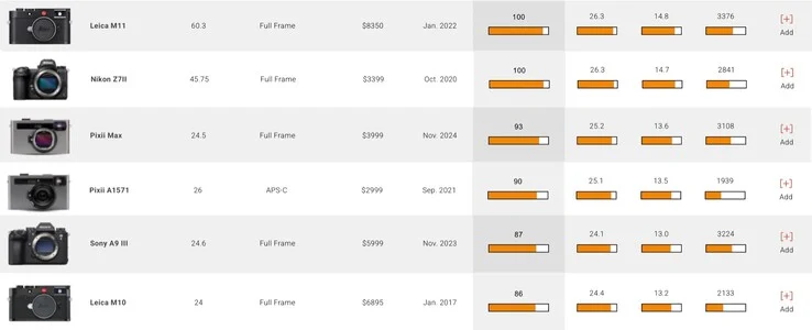 Pixii Max vs Leica M10 and M11: DxOMark Sensor Analysis