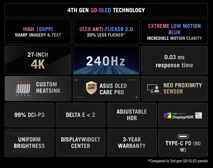Asus ROG Strix XG27UCDMG: 4K 240Hz OLED Monitor Launches