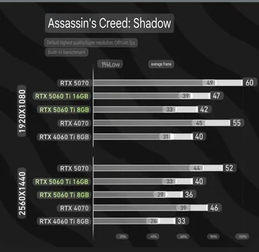 RTX 5060 Ti 8GB vs 16GB: 30% Lower 1% Lows & 18% Slower Frames