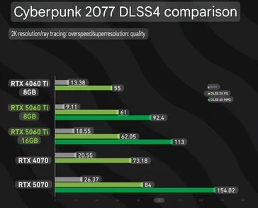 RTX 5060 Ti 8GB vs 16GB: 30% Lower 1% Lows & 18% Slower Frames