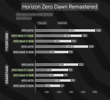 RTX 5060 Ti 8GB vs 16GB: 30% Lower 1% Lows & 18% Slower Frames