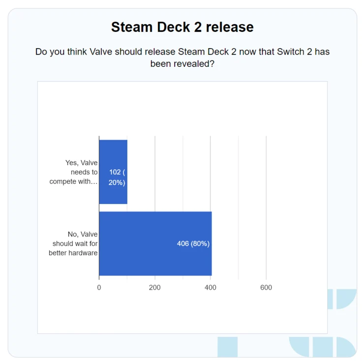 Valve Should Avoid Steam Deck 2 to Compete with Nintendo Switch 2