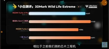 Snapdragon 8s Gen 4: Redmi Turbo 4 Pro Performance Benchmarks