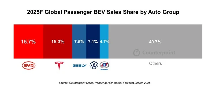 BYD to Challenge Tesla's Dominance in Electric Motors and Batteries