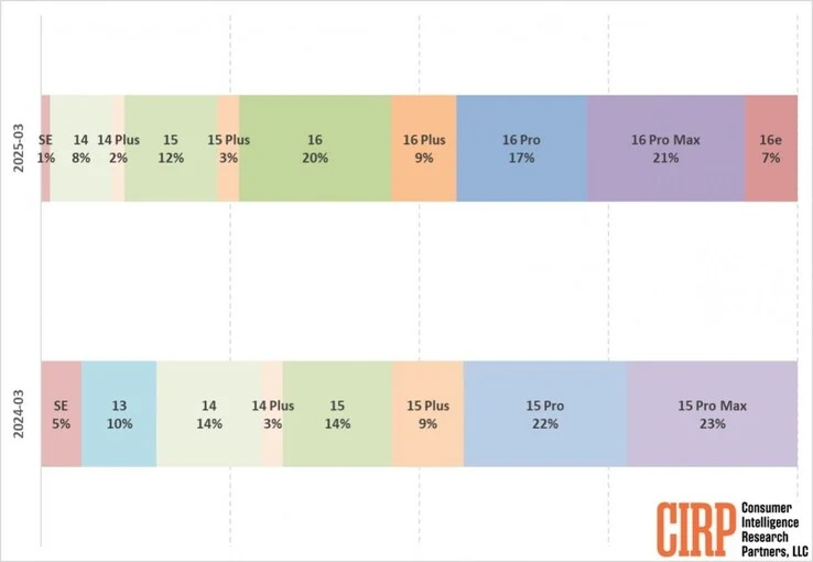 iPhone 16e Surpasses SE 2022 Popularity in 2025 So Far