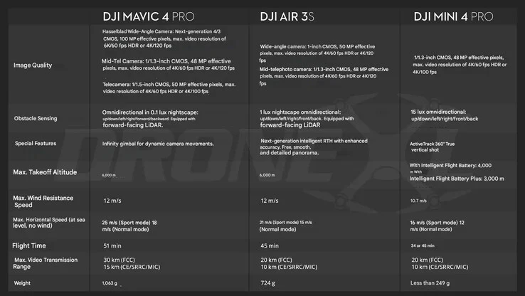DJI Mavic 4 Pro Specs Leaked: Successor to Mavic 3 Pro