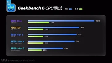 Snapdragon 8s Gen 4 Beats 8 Gen 3 in Early Benchmark Tests