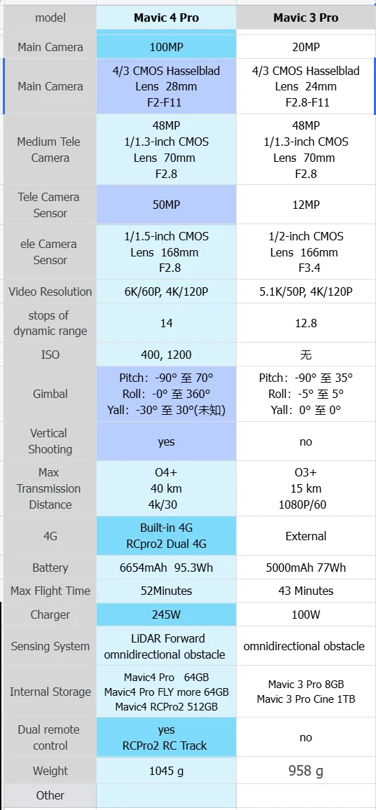DJI Mavic 4 Pro Release Delay and Leaked Specs Details