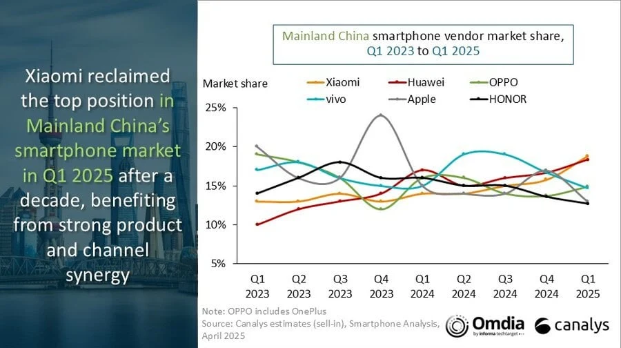 Xiaomi Tops China's Smartphone Market Again After 10 Years