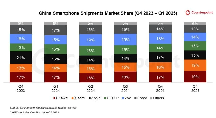 Huawei and Xiaomi Lead Smartphone Shipments in China Q1 2025