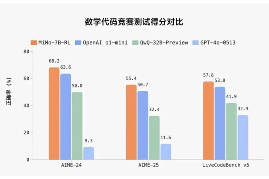 Xiaomi Unveils MiMo-7B: First Open-Source LLM for Coding and Reasoning