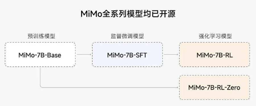 Xiaomi Unveils MiMo-7B: First Open-Source LLM for Coding and Reasoning